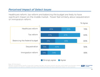 Perceived Impact of Select Issues
Healthcare reform, tax reform and balancing the budget are likely to have
significant impact on the middle market. Fewer feel similarly about sequestration
or immigration reform.

Base: 301 Participants
Q18 Now, thinking about specific issues that Congress has been discussing recently and that could impact your business, please
indicate whether you agree or disagree that each of the following issues will have a significant impact on your business.
28

 