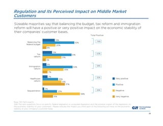 Regulation and Its Perceived Impact on Middle Market
Customers
Sizeable majorities say that balancing the budget, tax reform and immigration
reform will have a positive or very positive impact on the economic stability of
their companies’ customer bases.

Base: 301 Participants
Q26 The next questions focus on specific federal legislation or proposed legislation and the possible impact of the legislation on
the economic stability of your customers. Please indicate the impact you think each of the following will have on the economic
stability of your company’s customer base.
29

 