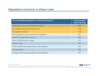 Regulatory Concerns: A Closer Look

Base: 301 Participants
Q23 What existing or pending federal legislation and/or regulations have the greatest impact on your company?
33

 