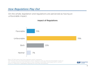 How Regulations Play Out
On the whole, legislation and regulations are perceived as having an
unfavorable impact.

Base: 223 Participants that follow legislation and/or regulations
Q24 Thinking about the federal legislation and/or regulations that you said have the greatest impact on
your company, would you say the impact to your company is favorable, unfavorable, both or neither?
(Sums to >100% due to aggregated responses for more than one question)
34

 