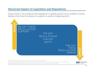 Perceived Impact of Legislation and Regulations

Growth

About three in four believe that regulations impede growth, but a sizable minority
believe they have the ability to support as well as impede growth.

9% SAY THESE
REGULATIONS
SUPPORT

17% SAY
REGULATIONS
CAN DO
BOTH

Growth

74% SAY
THESE
REGULATIONS
IMPEDE

Reduced Base: 223 Participants that follow legislation and/or regulations
Q25 Thinking about federal legislation and/or regulations that have the most impact on your industry, would you say
these policies mostly impede your company’s growth, support your company’s growth or both?
35

 