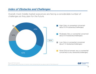 Index of Obstacles and Challenges
Overall, most middle market executives are facing a considerable number of
challenges as they plan for the future.

Base: 301 Participants
Q22 Thinking about the next 12 months, how concerned are you about each of the following?
42

 