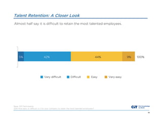 Talent Retention: A Closer Look
Almost half say it is difficult to retain the most talented employees.

Base: 301 Participants
Q34 How easy or difficult is it for your company to retain the most talented employees?
46

 