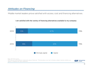 Attitudes on Financing
Middle market leaders prove satisfied with access, cost and financing alternatives.

Base: 301 Participants
Q29 Here are some different statements about financing. Thinking about your own company, please indicate whether you
agree or disagree with each statement.
49

 