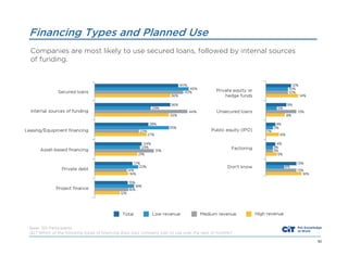 Financing Types and Planned Use
Companies are most likely to use secured loans, followed by internal sources
of funding.

Base: 301 Participants
Q27 Which of the following types of financing does your company plan to use over the next 12 months?
50

 