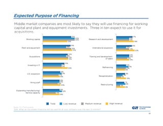 Expected Purpose of Financing
Middle market companies are most likely to say they will use financing for working
capital and plant and equipment investments. Three in ten expect to use it for
acquisitions.

Base: 301 Participants
Q28 What do you expect financing will be used for at your company over the next 12 months?
51

 