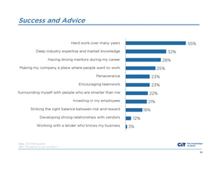 Success and Advice

Base: 301 Participants
Q35 The secret to my success is …
54

 