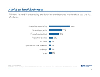 Advice to Small Businesses
Answers related to developing and focusing on employee relationships top the list
of advice.

Base: 301 Participants
Q36 What advice would you share with a small business that was looking to grow and become a middle market business?
56

 