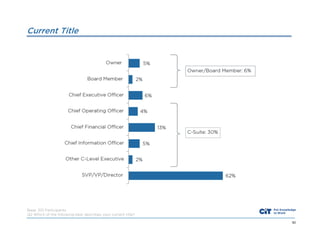 Current Title

Base: 301 Participants
Q2 Which of the following best describes your current title?
60

 