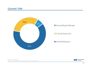 Current Title

Base: 301 Participants
Q2 Which of the following best describes your current title?
61

 