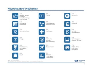Represented Industries

Base: 301 Participants
Q3 Which of the following best describes your company’s industry?
62

 