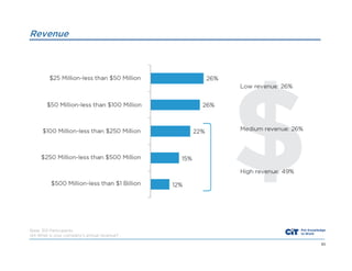 Revenue

Base: 301 Participants
Q4 What is your company’s annual revenue?
63

 
