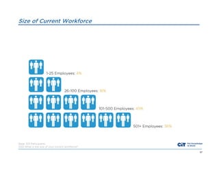 Size of Current Workforce

Base: 301 Participants
Q30 What is the size of your current workforce?
67

 