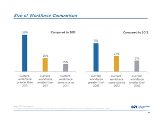 Size of Workforce Comparison

Base: 301 Participants
Q31 And how does this compare to 2011 and 2012? What was the size of your workforce in previous years?
68

 