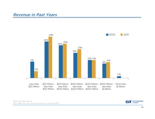 Revenue in Past Years

Base: 301 Participants
Q37 What was your annual revenue in 2010 and 2011?
69

 