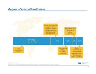 Degree of Internationalization

Base: 301Participants
Q39 Which of the following best describes the degree of internationalization at your company?
71

 