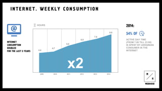 INTERNET
CONSUMPTION
DOUBLED
FOR THE LAST 5 YEARS
INTERNET. WEEKLY C ONSUMPTION
ACTIVE DAY TIME
(FROM 7:00 TILL 23:00)
IS SPENT BY UKRAINIAN
CONSUMER IN THE
INTERNET4.4
4.7
6.0
6.9
7.6
8.6
2009 2010 2011 2012 2013 2014
HOURS 2014:
54% OF
x2
 
