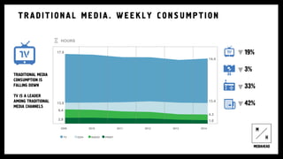 TRADITIONAL MEDIA
CONSUMPTION IS
FALLING DOWN
TV IS A LEADER
AMONG TRADITIONAL
MEDIA CHANNELS
TRADITIONAL MEDIA. WEEKLY C ONSUMPTION
19%
3%
33%
42%
TV OOH RADIO PRINT
2009 2010 2011 2012 2013 2014
17.9
13.8
6.4
2.8 1.6
4.3
13.4
14.4
HOURS
 