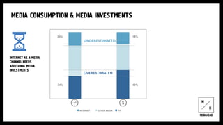 MEDIA CONSUMPTION & MEDIA INVESTMENTS
INTERNET AS A MEDIA
CHANNEL NEEDS
ADDITIONAL MEDIA
INVESTMENTS
INTERNET OTHER MEDIA TV
20%
34%
18%
43%
 
