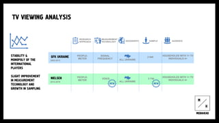 2002-2013
GFK UKRAINE
NIELSEN
RESEARCH
APPROACH
PEOPLE-
METER
PEOPLE-
METER
MEASUREMENT
TECHNOLOGY
SIGNAL
FREQUENCY
VOICE
GEOGRAPHY
ALL UKRAINE
SAMPLE
2 540
3 740
AUDIENCE
HOUSEHOLDS WITH 1+ TV
INDIVIDUALS 4+
HOUSEHOLDS WITH 1+ TV
INDIVIDUALS 4+
2014-2019 ALL UKRAINE
TV VIEWING ANALYSIS
STABILITY &
MONOPOLY OF THE
INTERNATIONAL
PLAYERS
SLIGHT IMPROVEMENT
IN MEASUREMENT
TECHNOLOGY AND
GROWTH IN SAMPLING
 