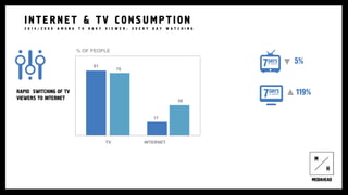RAPID SWITCHING OF TV
VIEWERS TO INTERNET
INTERNETTV
81
78
17
38
119%
INTERNET & TV C ONSUMPTION
2 0 1 4 / 2 0 0 9 A M O N G T V H A V Y V I E W E R : E V E R Y D A Y W A T C H I N G
% OF PEOPLE
5%
 