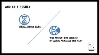AND AS A RESULT
DIGITAL DRIVES GAINS
WILL ACCOUNT FOR OVER 25%
OF GLOBAL MEDIA ADS THIS YEAR
 
