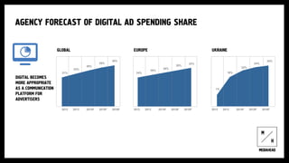 AGENCY FORECAST OF DIGITAL AD SPENDING SHARE
DIGITAL BECOMES
MORE APPROPRIATE
AS A COMMUNICATION
PLATFORM FOR
ADVERTISERS
21%
23%
26%
28%
30%
2012 2013 2014F 2015F 2016F
GLOBAL EUROPE UKRAINE
2012 2013 2014F 2015F 2016F 2012 2013 2014F 2015F 2016F
24%
26%
28%
30%
32%
7%
18%
22%
24%
25%
 