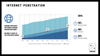 UKRAINE OVERTAKES
THE WORLD AVERAGE
PENETRATION INDEX
BECOMES CLOSER TO
THE DEVELOPED WORLD
INTERNET PENETRATION
2014:
78%
DEVELOPED
40%
WORLD
32%
DEVELOPING
DEVELOPED COUNTRIES WORLD DEVELOPING COUNTRIES UKRAINE
4%
23%
43%
2005 2006 2007 2008 2009 2010 2011 2012 2013 2014
 