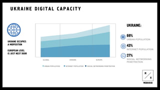 UKRAINE OCCUPIES
A MIDPOSITION
EUROPEAN LEVEL
IS JUST NEXT DOOR
UKRAINE DIGITAL C APAC ITY
UKRAINE:
69%
URBAN POPULATION
43%
INTERNET POPULATION
27%
SOCIAL NETWORKING
PENETRATION
URBAN POPULATION INTERNET POPULATION SOCIAL NETWORKING PENETRATION
GLOBAL UKRAINE EUROPE
 