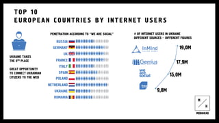 UKRAINE TAKES
THE 9TH PLACE
GREAT OPPORTUNITY
TO CONNECT UKRAINIAN
CITIZENS TO THE WEB
TOP 10
EUROPEAN COUNTRIES BY INTERNET USERS
9,8М
17,9M
19,0M
15,0M
# OF INTERNET USERS IN UKRAINE
DIFFERENT SOURCES – DIFFERENT FIGURES
PENETRATION ACCORDING TO “WE ARE SOCIAL”
 
