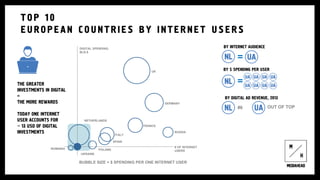 THE GREATER
INVESTMENTS IN DIGITAL
=
THE MORE REWARDS
TODAY ONE INTERNET
USER ACCOUNTS FOR
~ 13 USD OF DIGITAL
INVESTMENTS
TOP 10
EUROPEAN COUNTRIES BY INTERNET USERS
DIGITAL SPENDING,
BLN $
# OF INTERNET
USERS
ROMANIA
UKRAINE
POLAND
SPAIN
ITALY
NETHERLANDS
FRANCE
RUSSIA
GERMANY
UK
=
=
BY INTERNET AUDIENCE
BY $ SPENDING PER USER
BUBBLE SIZE = $ SPENDING PER ONE INTERNET USER
BY DIGITAL AD REVENUE, 2013
#6 OUT OF TOP
 