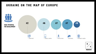 HUGE POTENTIAL
FOR DEVELOPMENT
UKRAINE ON THE MAP OF EUROPE
TERRITORY
#2
MOBILE USERS POPULATION SM USERS INTERNET USERS
#6 #7 #7 #9
 