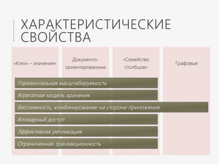 ХАРАКТЕРИСТИЧЕСКИЕ
СВОЙСТВА
«Ключ – значение»
Документо-
ориентированные
«Семейство
столбцов»
Графовые
Агрегатная модель хранения
Бессхемность, комбинирование на стороне приложения
Атомарный доступ
Горизонтальная масштабируемость
Ограниченная транзакционность
Эффективная репликация
 