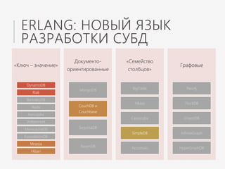 ERLANG: НОВЫЙ ЯЗЫК
РАЗРАБОТКИ СУБД
«Ключ – значение»
DynamoDB
Riak
BerkeleyDB
Redis
Aerospike
Voldermort
MemcacheDB
FoundationDB
Mnesia
Hibari
Документо-
ориентированные
MongoDB
CouchDB и
Couchbase
SequoiaDB
RavenDB
«Семейство
столбцов»
BigTable
HBase
Cassandra
SimpleDB
Accumulo
Графовые
Neo4j
FlockDB
OrientDB
InfiniteGraph
HyperGraphDB
 