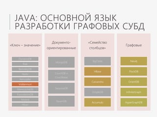 JAVA: ОСНОВНОЙ ЯЗЫК
РАЗРАБОТКИ ГРАФОВЫХ СУБД
«Ключ – значение»
DynamoDB
Riak
BerkeleyDB
Redis
Aerospike
Voldermort
MemcacheDB
FoundationDB
Mnesia
Hibari
Документо-
ориентированные
MongoDB
CouchDB и
Couchbase
SequoiaDB
RavenDB
«Семейство
столбцов»
BigTable
HBase
Cassandra
SimpleDB
Accumulo
Графовые
Neo4j
FlockDB
OrientDB
InfiniteGraph
HyperGraphDB
 
