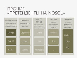 ПРОЧИЕ
«ПРЕТЕНДЕНТЫ НА NOSQL»
Многозначные
(multivalue) и
иерархические
Mumps
Pick D3
Cachè
Объектно-
ориентиро-
ванные
Objectivity
db4o
Jasmine
XML DB,
RDF-DB
(часто включены в
сегмент «документо-
ориентированных»)
Sedna
xDB
MarkLogic
Системы
полно-
текстового
поиска
Lucene
Solr
…
Распреде-
лённые
файловые
системы
Hadoop
+
Hive
+
Pig
 