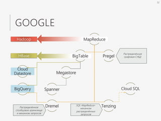 GOOGLE
MapReduce
BigTable
Megastore
Spanner
Pregel
Dremel Tenzing
Hadoop
HBase
BigQuery
Cloud
Datastore
Cloud SQL
Распределённое
столбцовое хранилище
и механизм запросов
SQL-MapReduce-
механизм
распределённых
запросов
Распределённая
графовая СУБД
32
 
