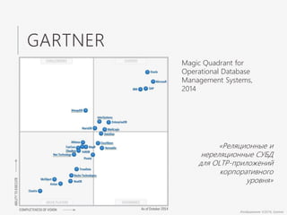 GARTNER
Изображение ©2014, Gartner
Magic Quadrant for
Operational Database
Management Systems,
2014
«Реляционные и
нереляционные СУБД
для OLTP-приложений
корпоративного
уровня»
 
