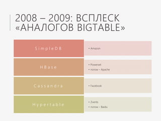 2008 – 2009: ВСПЛЕСК
«АНАЛОГОВ BIGTABLE»
• AmazonS i m p l e D B
• Powerset
• потом – Apache
H B a s e
• FacebookC a s s a n d r a
• Zvents
• потом – Baidu
H y p e r t a b l e
 