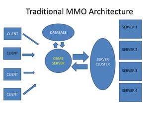 Traditional MMO Architecture
                                     SERVER 1
               DATABASE
CLIENT


              ...