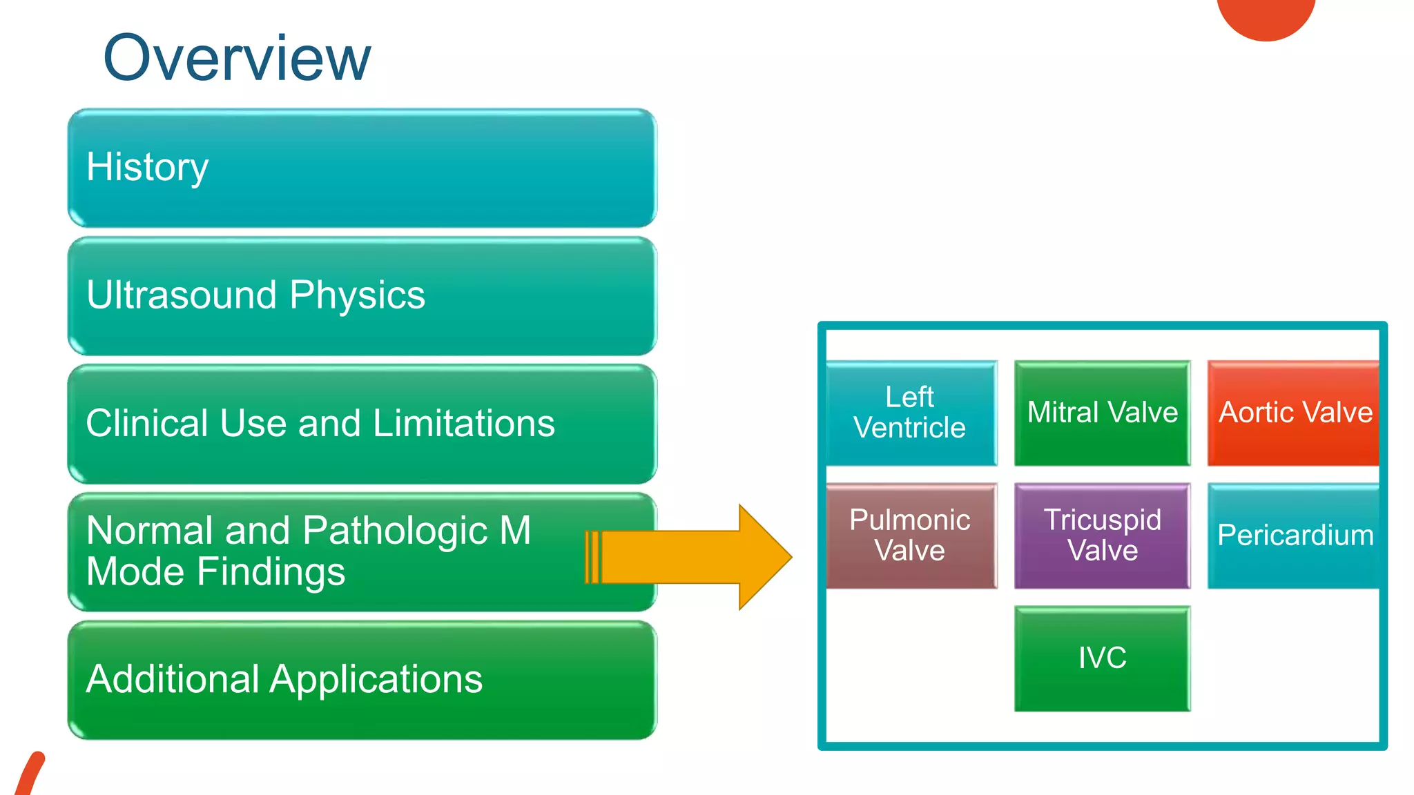 Overview
History
Ultrasound Physics
Clinical Use and Limitations
Normal and Pathologic M
Mode Findings
Additional Applications
Left
Ventricle
Mitral Valve Aortic Valve
Pulmonic
Valve
Tricuspid
Valve
Pericardium
IVC
Clinical Use and Limitations
 