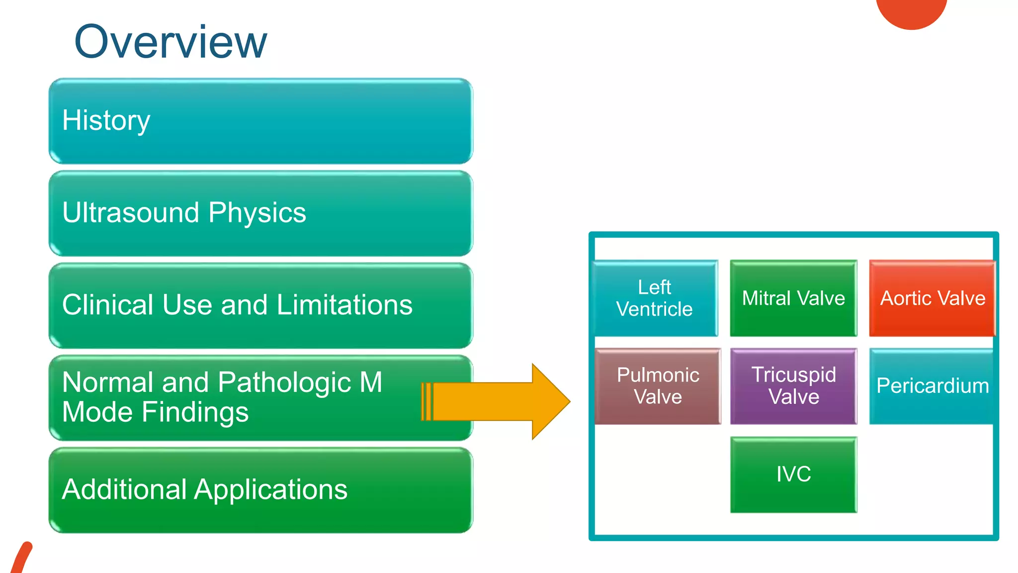 Overview
History
Ultrasound Physics
Clinical Use and Limitations
Normal and Pathologic M
Mode Findings
Additional Applications
Left
Ventricle
Mitral Valve Aortic Valve
Pulmonic
Valve
Tricuspid
Valve
Pericardium
IVC
Left
Ventricle
Mitral Valve Aortic Valve
Pulmonic
Valve
 