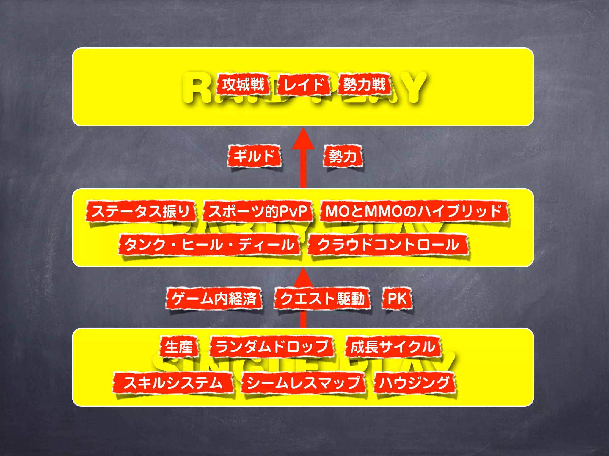 SINGLE PLAY
PARTY PLAY
RAID PLAY
ランダムドロップ 成長サイクル
シームレスマップスキルシステム
ステータス振り
生産
ゲーム内経済
ハウジング
勢力
PK
ギルド
攻城戦 勢力戦
クエスト駆動
スポーツ的PvP MOとMMOのハイブリッド
クラウドコントロール
レイド
タンク・ヒール・ディール
 