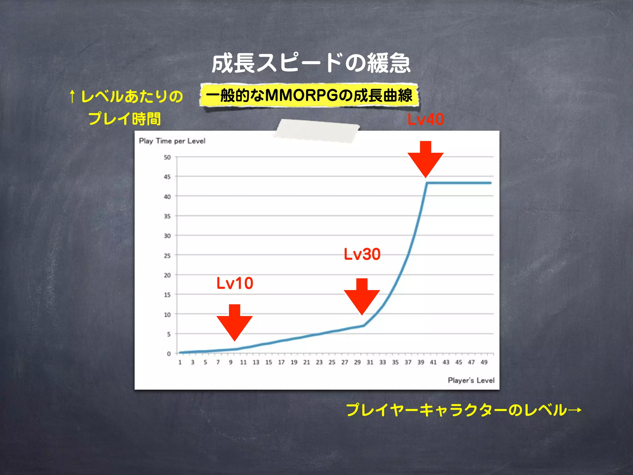 ↑レベルあたりの
プレイ時間
プレイヤーキャラクターのレベル→
成長スピードの緩急
Lv10
Lv30
Lv40
一般的なMMORPGの成長曲線
 