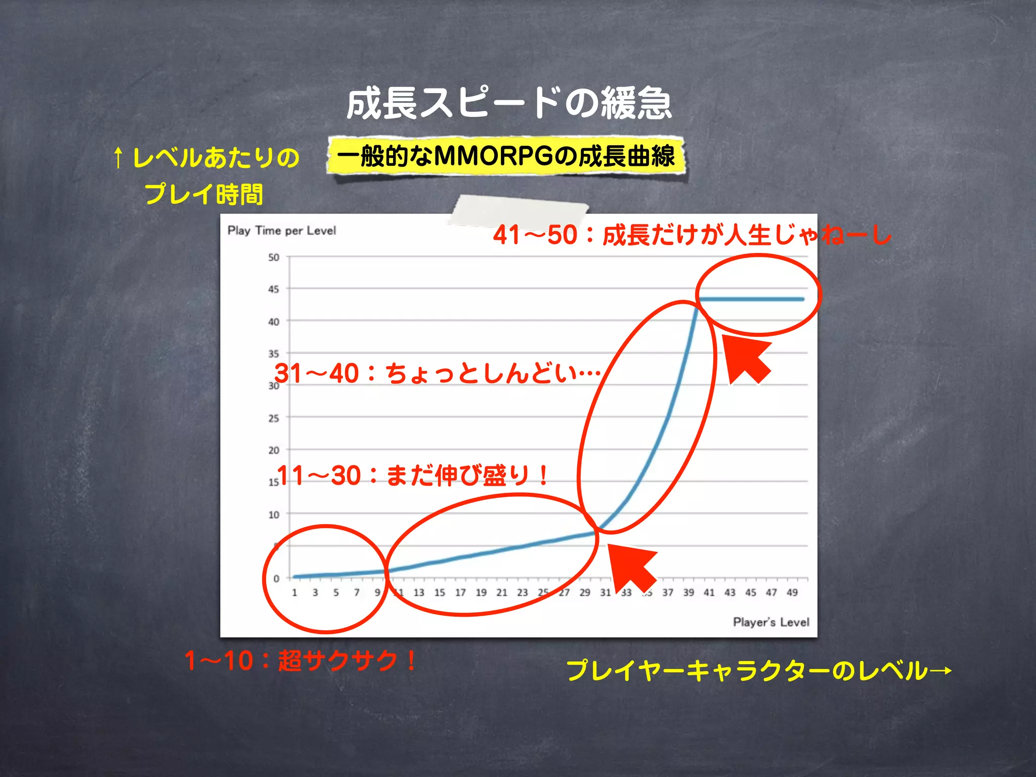 ↑レベルあたりの
プレイ時間
プレイヤーキャラクターのレベル→
成長スピードの緩急
1∼10：超サクサク！
11∼30：まだ伸び盛り！
31∼40：ちょっとしんどい…
41∼50：成長だけが人生じゃねーし
一般的なMMORPGの成長曲線
 