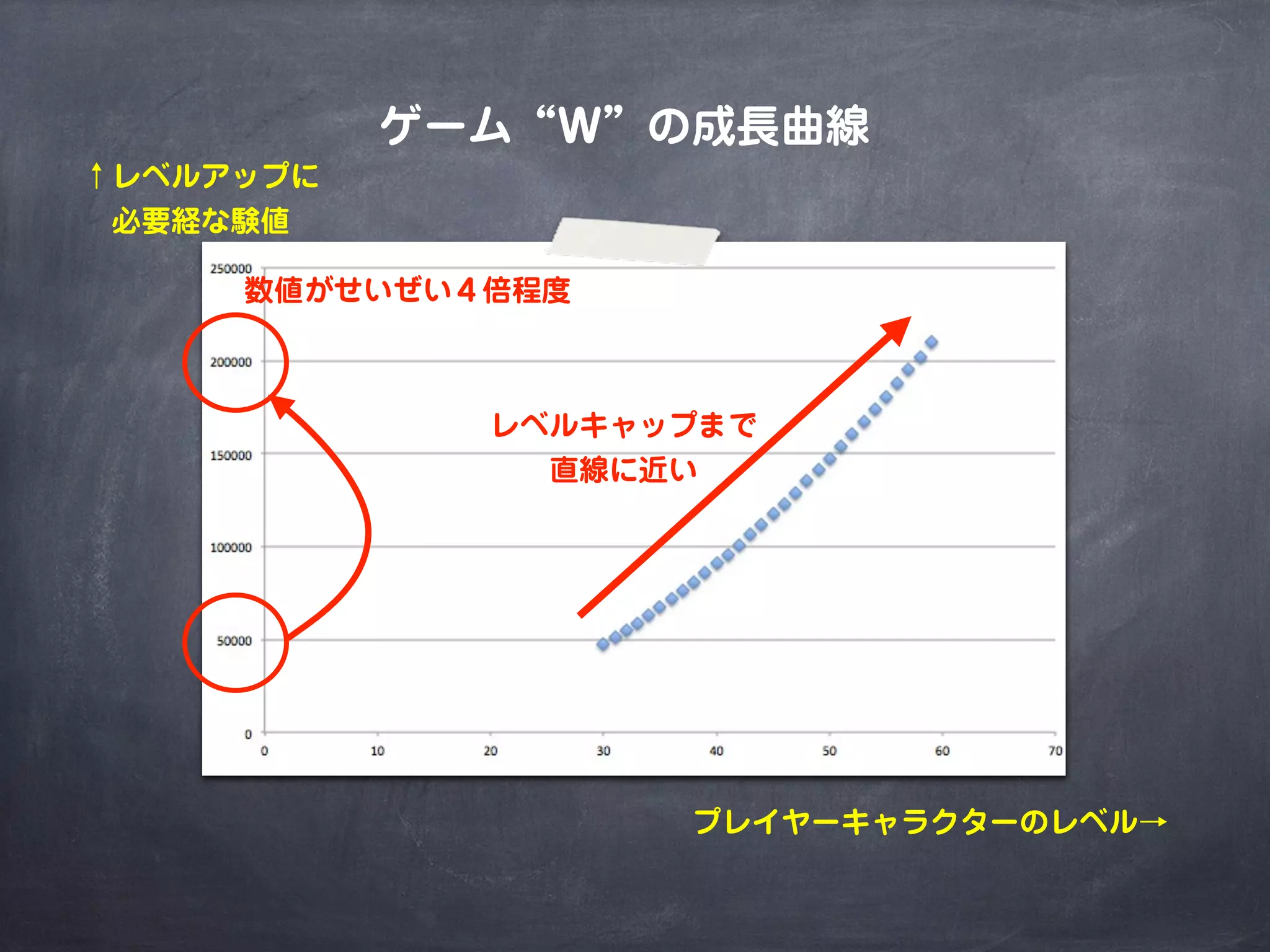 ゲーム“W”の成長曲線
レベルキャップまで
直線に近い
↑レベルアップに
必要経な験値
プレイヤーキャラクターのレベル→
数値がせいぜい４倍程度
 