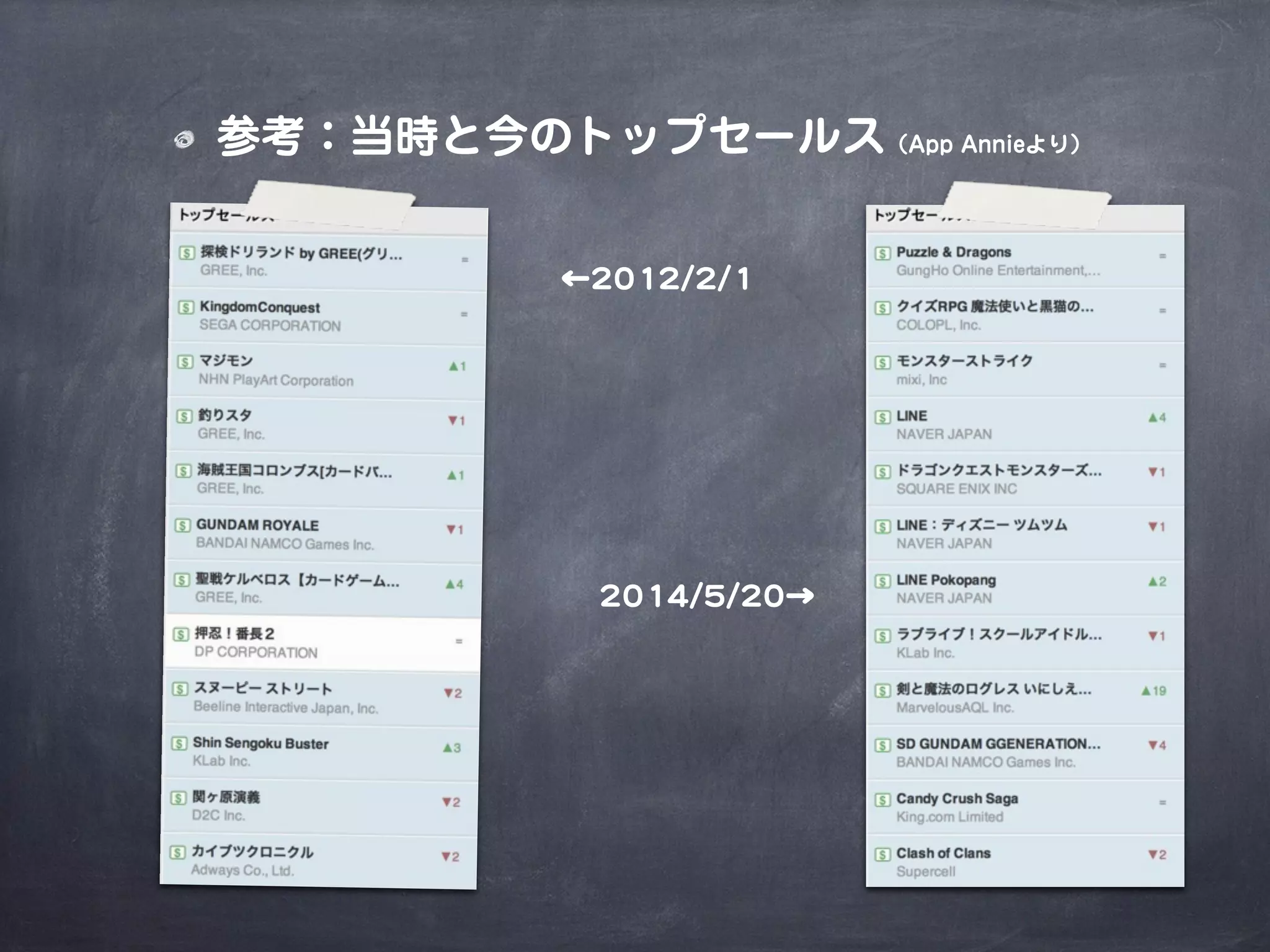 参考：当時と今のトップセールス（App Annieより）
←22001122//22//11
22001144//55//2200→
 