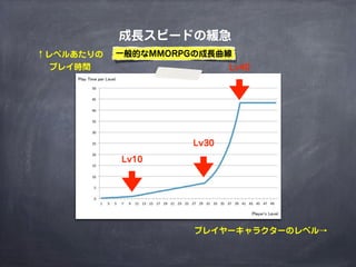 ↑レベルあたりの
プレイ時間
プレイヤーキャラクターのレベル→
成長スピードの緩急
Lv10
Lv30
Lv40
一般的なMMORPGの成長曲線
 