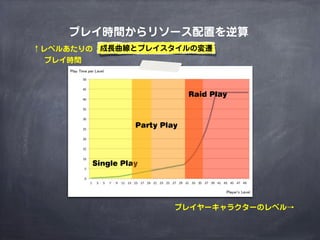 ↑レベルあたりの
プレイ時間
プレイヤーキャラクターのレベル→
プレイ時間からリソース配置を逆算
Single Play
Party Play
Raid Play
成長曲線とプレイスタイルの変遷
 