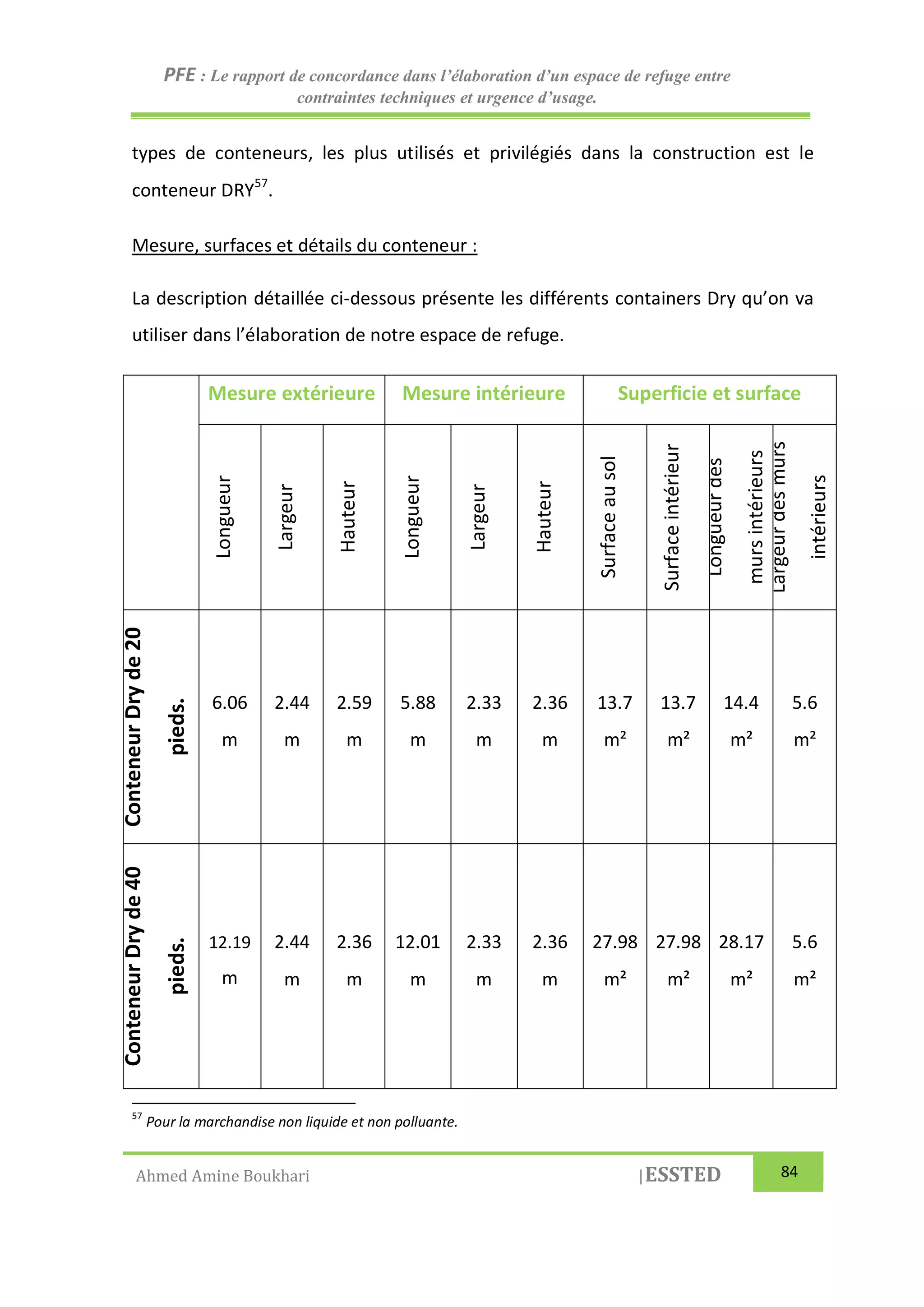 PFE : Le rapport de concordance dans l’élaboration d’un espace de refuge entre
contraintes techniques et urgence d’usage.
Ahmed Amine Boukhari |ESSTED 84
types de conteneurs, les plus utilisés et privilégiés dans la construction est le
conteneur DRY57
.
Mesure, surfaces et détails du conteneur :
La description détaillée ci-dessous présente les différents containers Dry qu’on va
utiliser dans l’élaboration de notre espace de refuge.
Mesure extérieure Mesure intérieure Superficie et surface
Longueur
Largeur
Hauteur
Longueur
Largeur
Hauteur
Surfaceausol
Surfaceintérieur
Longueurdes
mursintérieurs
Largeurdesmurs
intérieurs
ConteneurDryde20
pieds.
6.06
m
2.44
m
2.59
m
5.88
m
2.33
m
2.36
m
13.7
m²
13.7
m²
14.4
m²
5.6
m²
ConteneurDryde40
pieds.
12.19
m
2.44
m
2.36
m
12.01
m
2.33
m
2.36
m
27.98
m²
27.98
m²
28.17
m²
5.6
m²
57
Pour la marchandise non liquide et non polluante.
 